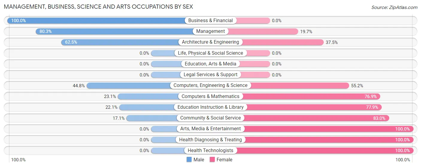 Management, Business, Science and Arts Occupations by Sex in Zip Code 20611