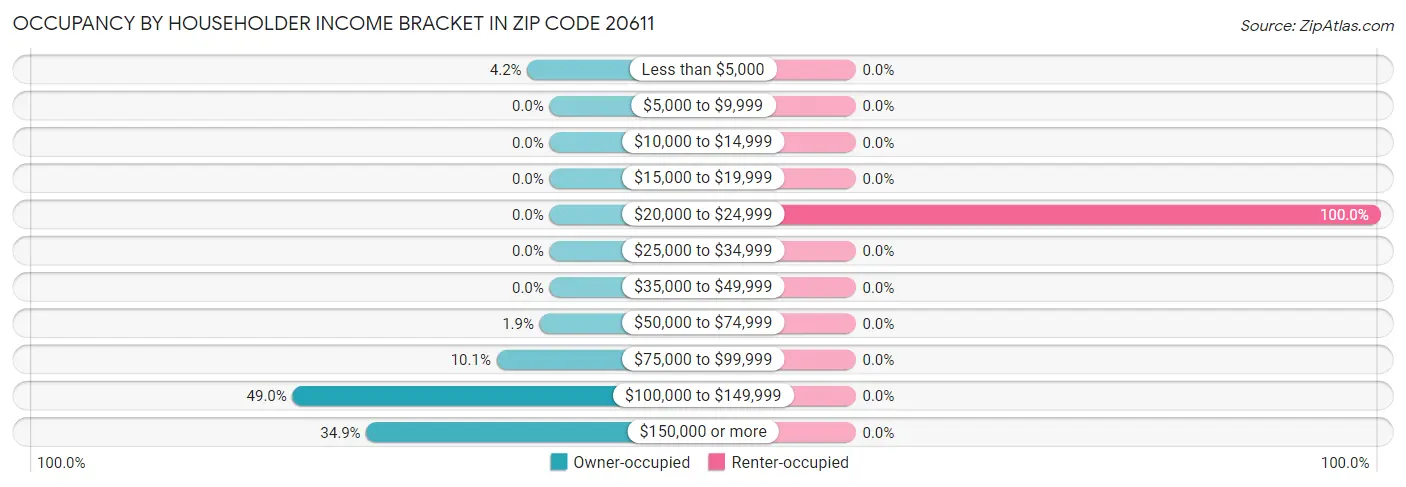 Occupancy by Householder Income Bracket in Zip Code 20611