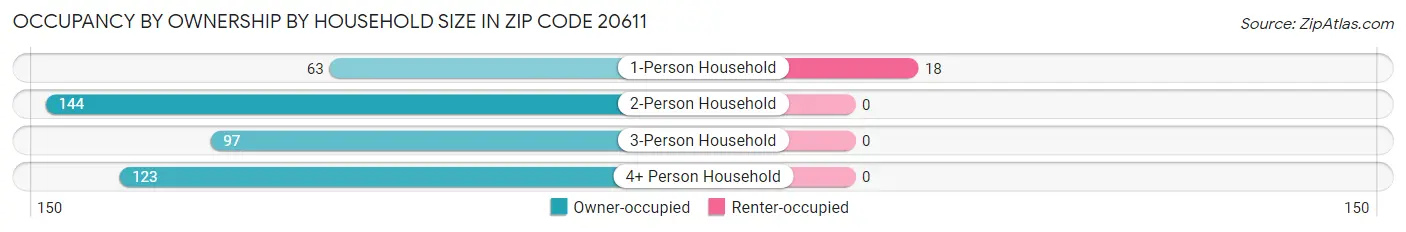Occupancy by Ownership by Household Size in Zip Code 20611