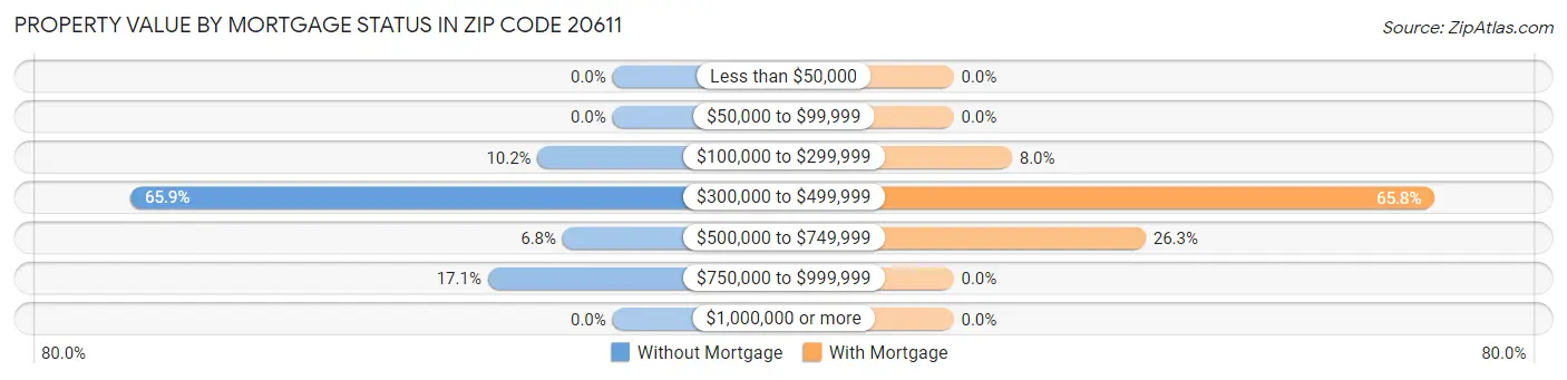 Property Value by Mortgage Status in Zip Code 20611