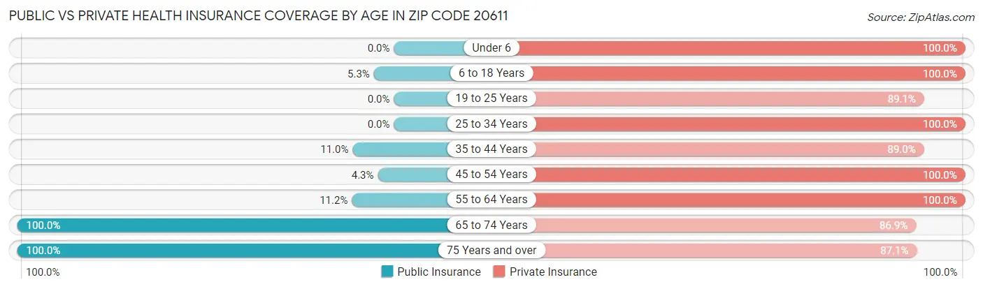 Public vs Private Health Insurance Coverage by Age in Zip Code 20611