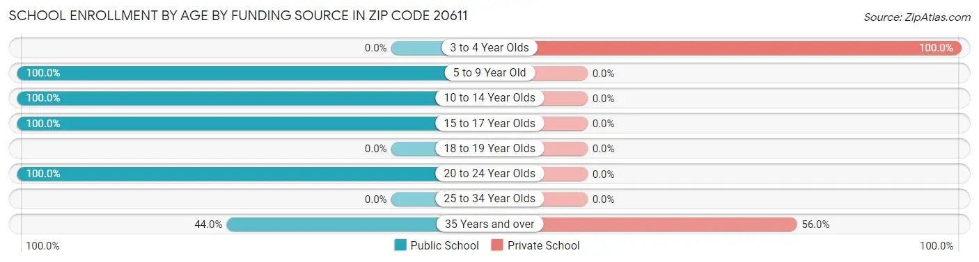 School Enrollment by Age by Funding Source in Zip Code 20611