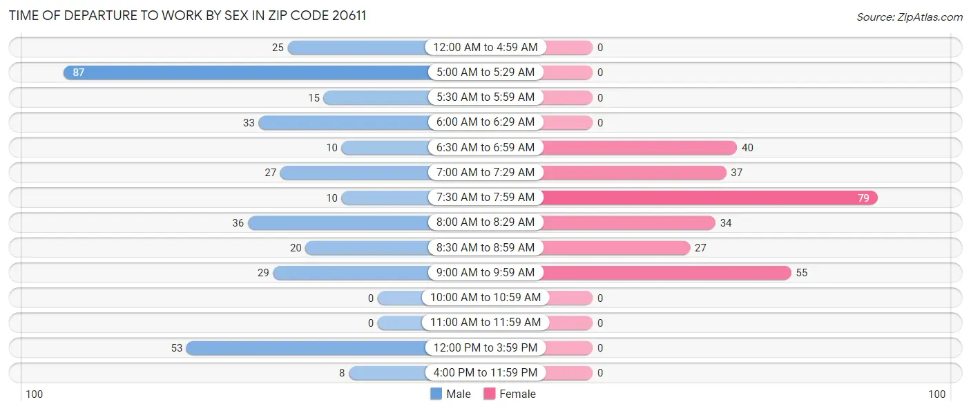Time of Departure to Work by Sex in Zip Code 20611