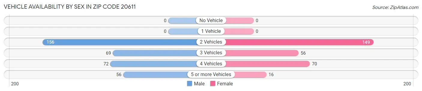 Vehicle Availability by Sex in Zip Code 20611