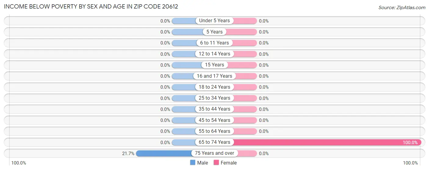 Income Below Poverty by Sex and Age in Zip Code 20612