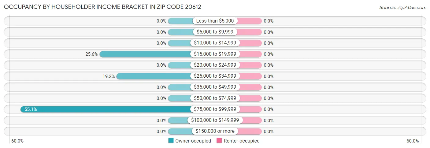 Occupancy by Householder Income Bracket in Zip Code 20612