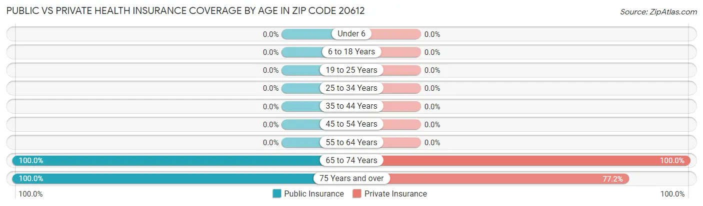 Public vs Private Health Insurance Coverage by Age in Zip Code 20612