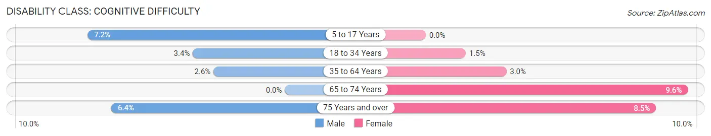 Disability in Zip Code 20613: <span>Cognitive Difficulty</span>