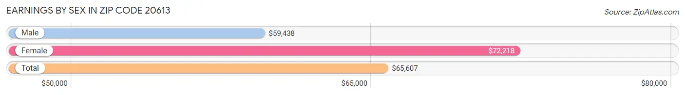 Earnings by Sex in Zip Code 20613