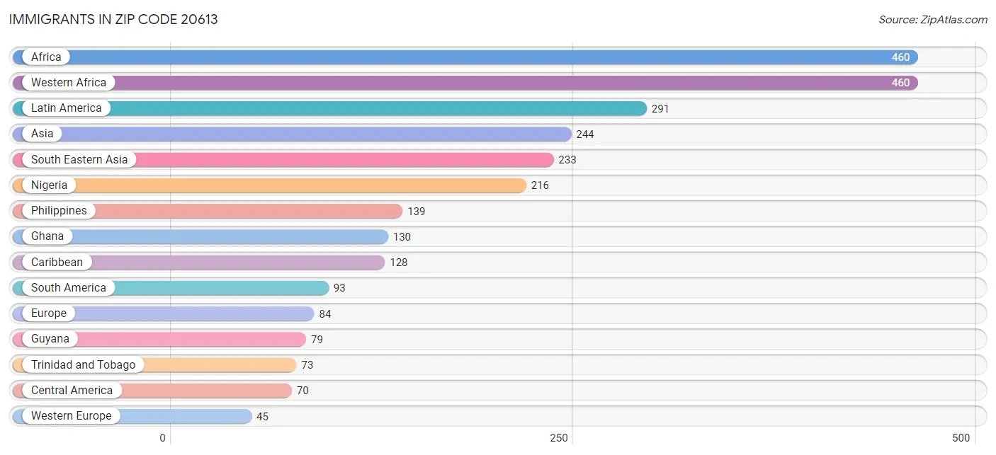 Immigrants in Zip Code 20613