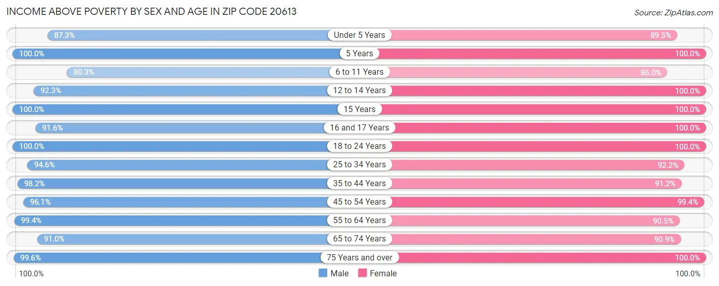 Income Above Poverty by Sex and Age in Zip Code 20613