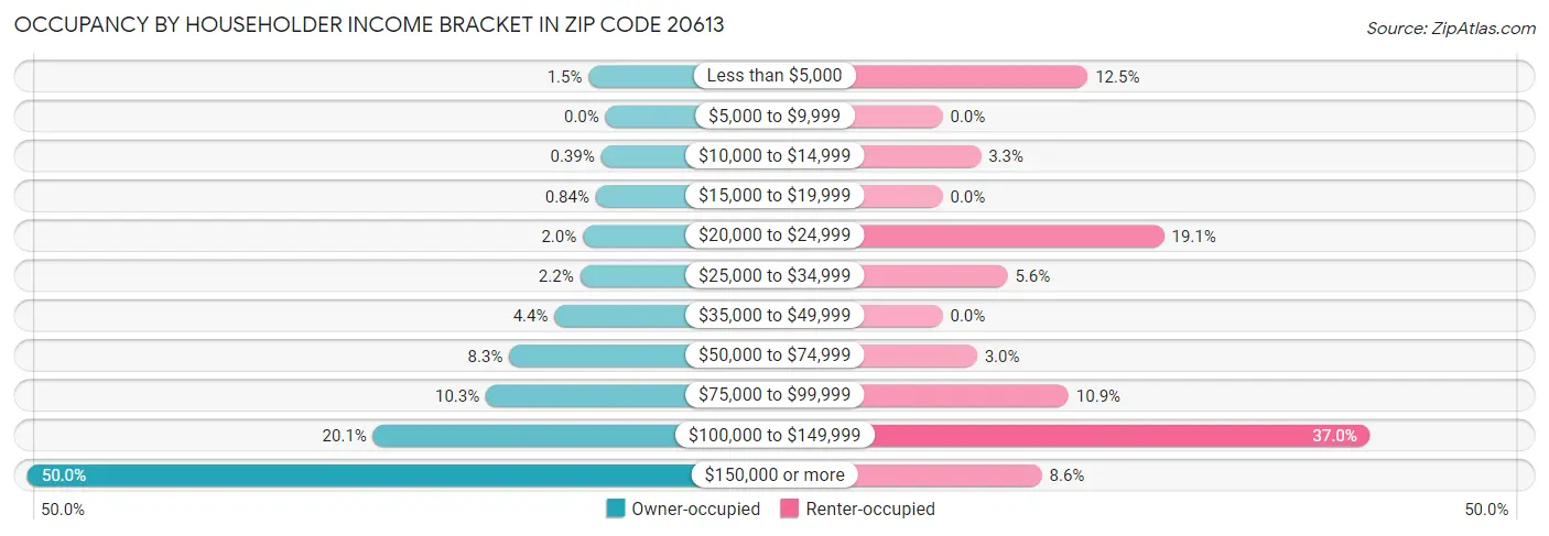 Occupancy by Householder Income Bracket in Zip Code 20613