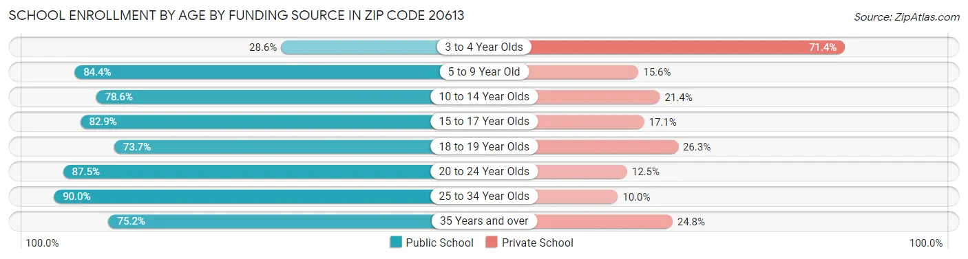 School Enrollment by Age by Funding Source in Zip Code 20613