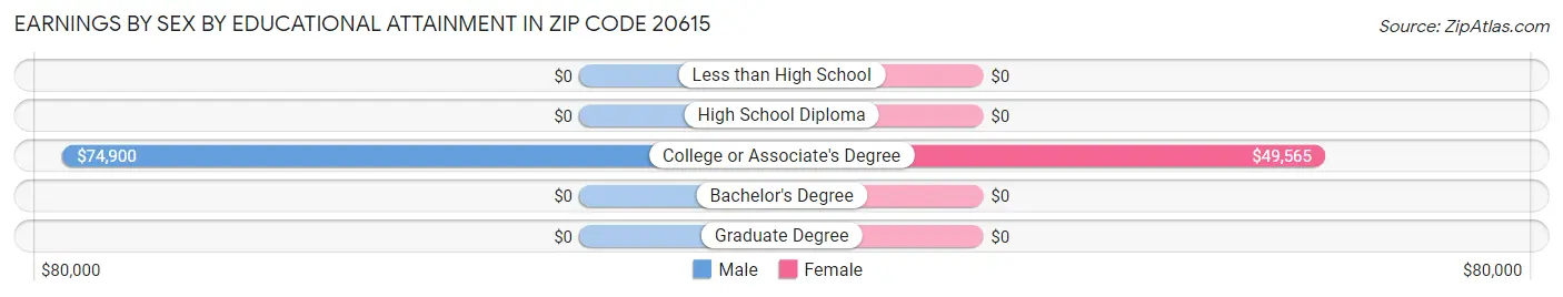 Earnings by Sex by Educational Attainment in Zip Code 20615