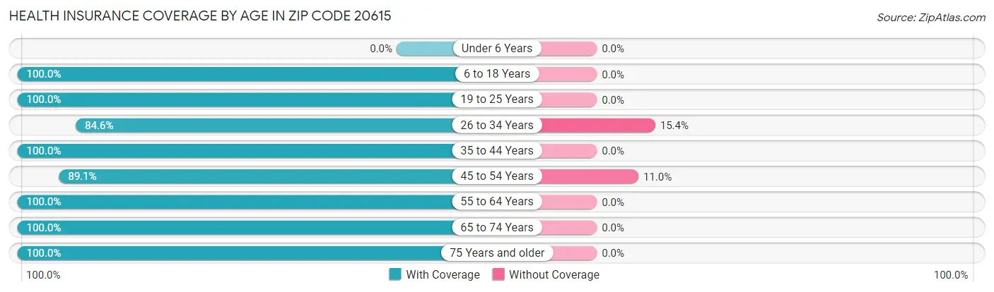 Health Insurance Coverage by Age in Zip Code 20615