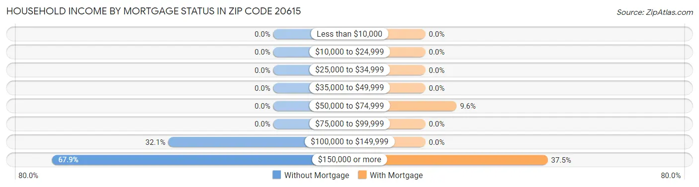 Household Income by Mortgage Status in Zip Code 20615