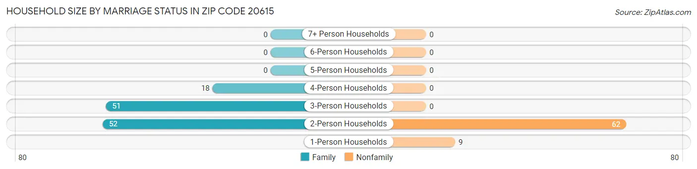 Household Size by Marriage Status in Zip Code 20615