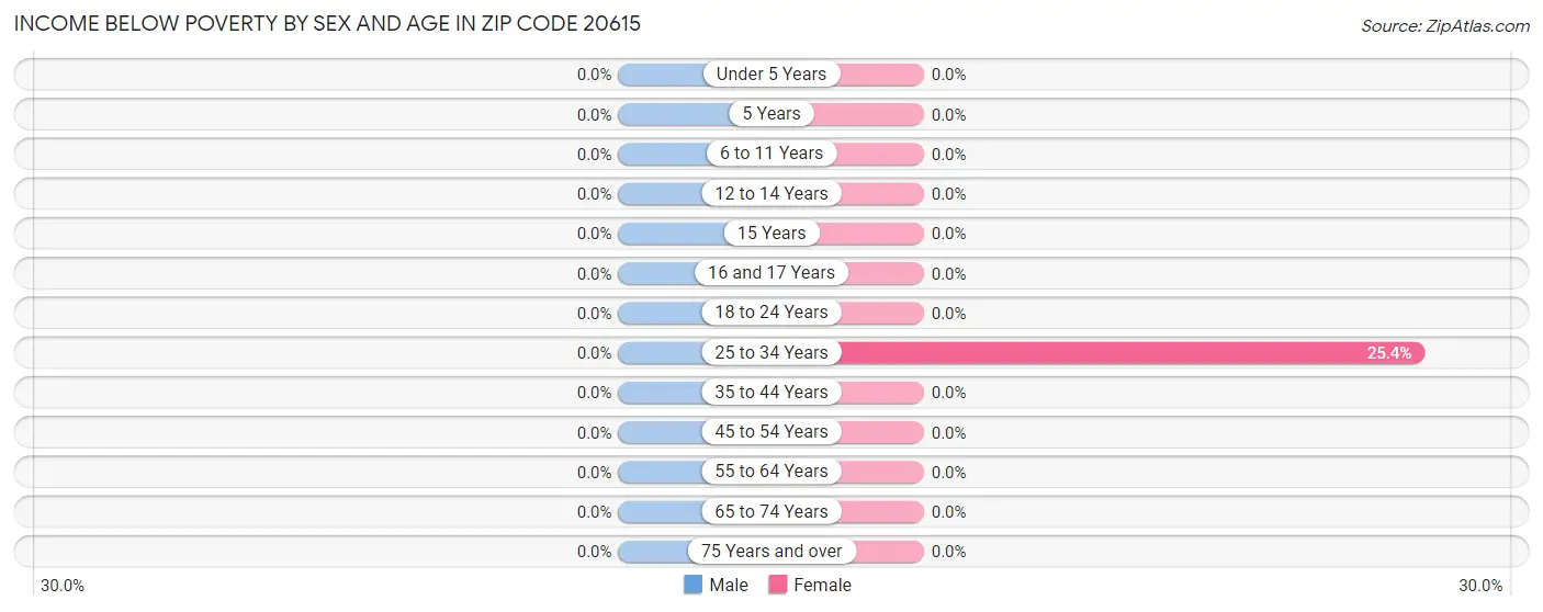 Income Below Poverty by Sex and Age in Zip Code 20615