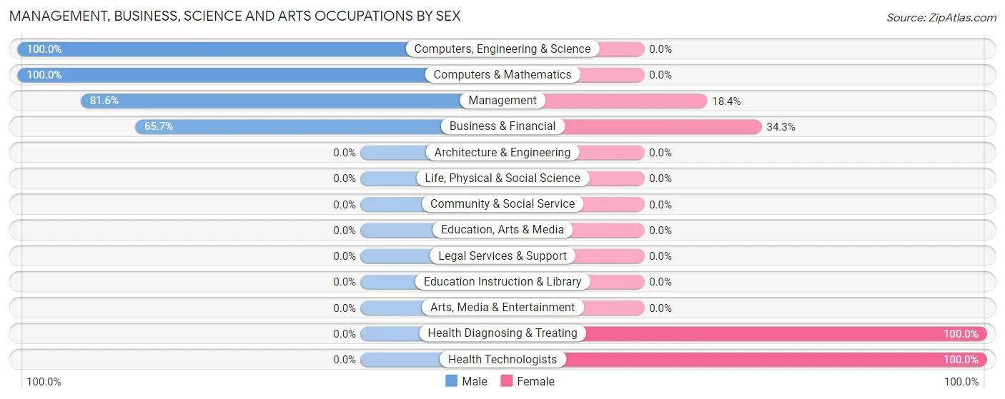 Management, Business, Science and Arts Occupations by Sex in Zip Code 20615