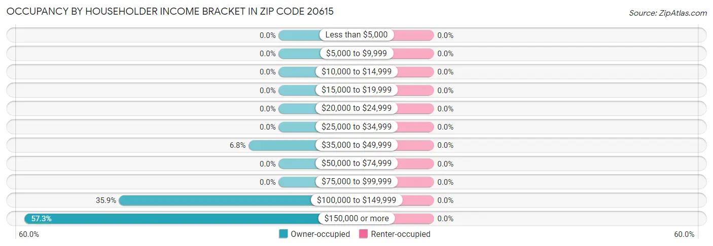 Occupancy by Householder Income Bracket in Zip Code 20615