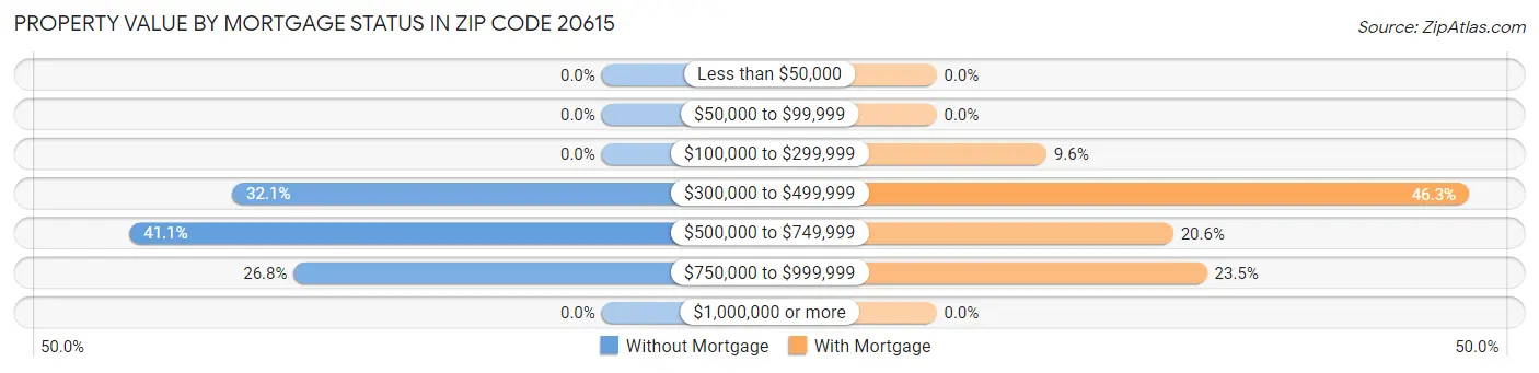Property Value by Mortgage Status in Zip Code 20615