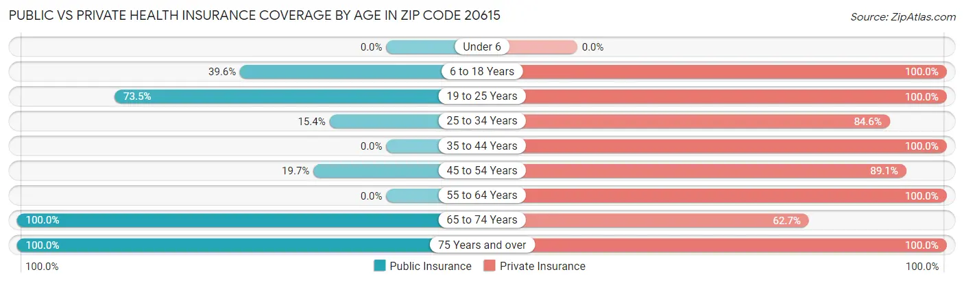 Public vs Private Health Insurance Coverage by Age in Zip Code 20615