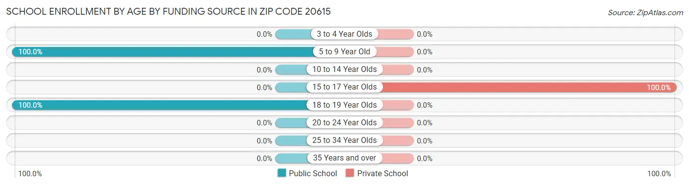 School Enrollment by Age by Funding Source in Zip Code 20615