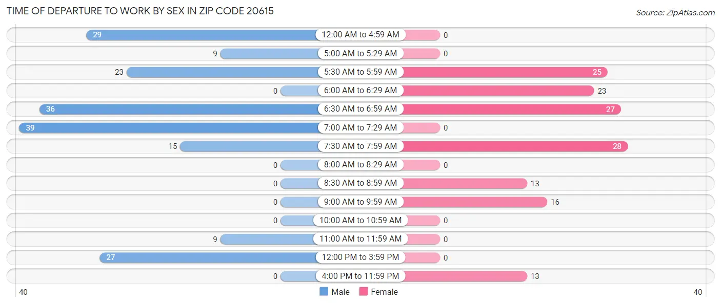 Time of Departure to Work by Sex in Zip Code 20615