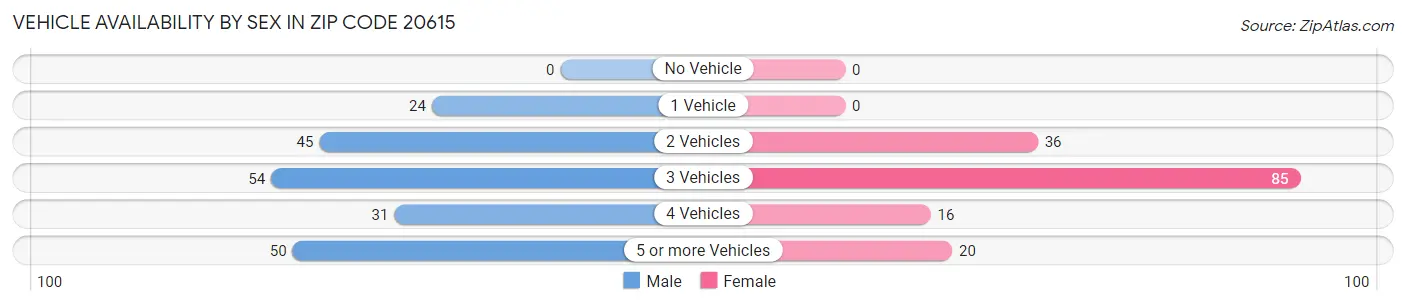 Vehicle Availability by Sex in Zip Code 20615