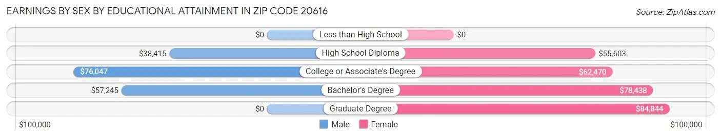 Earnings by Sex by Educational Attainment in Zip Code 20616