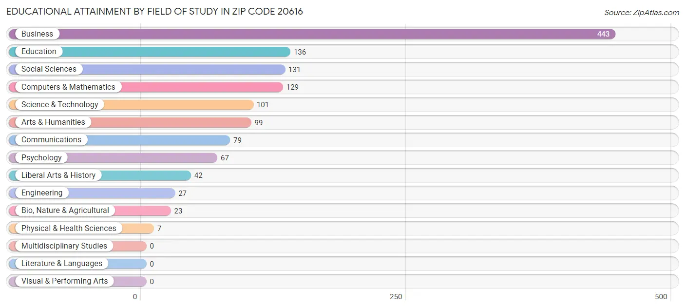 Educational Attainment by Field of Study in Zip Code 20616