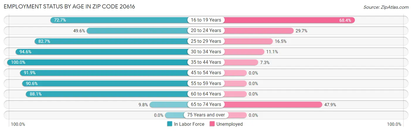 Employment Status by Age in Zip Code 20616