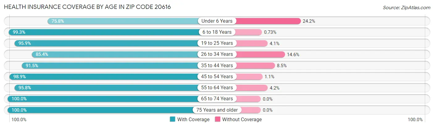 Health Insurance Coverage by Age in Zip Code 20616