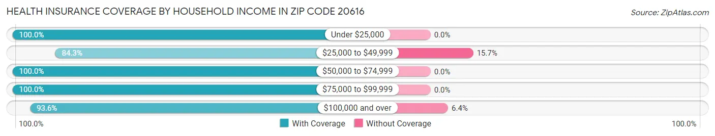 Health Insurance Coverage by Household Income in Zip Code 20616