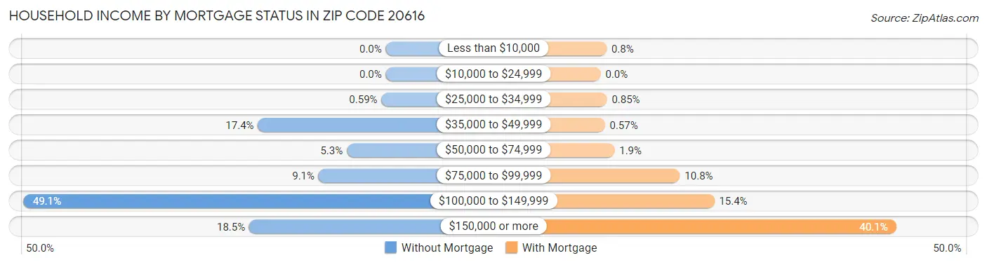 Household Income by Mortgage Status in Zip Code 20616