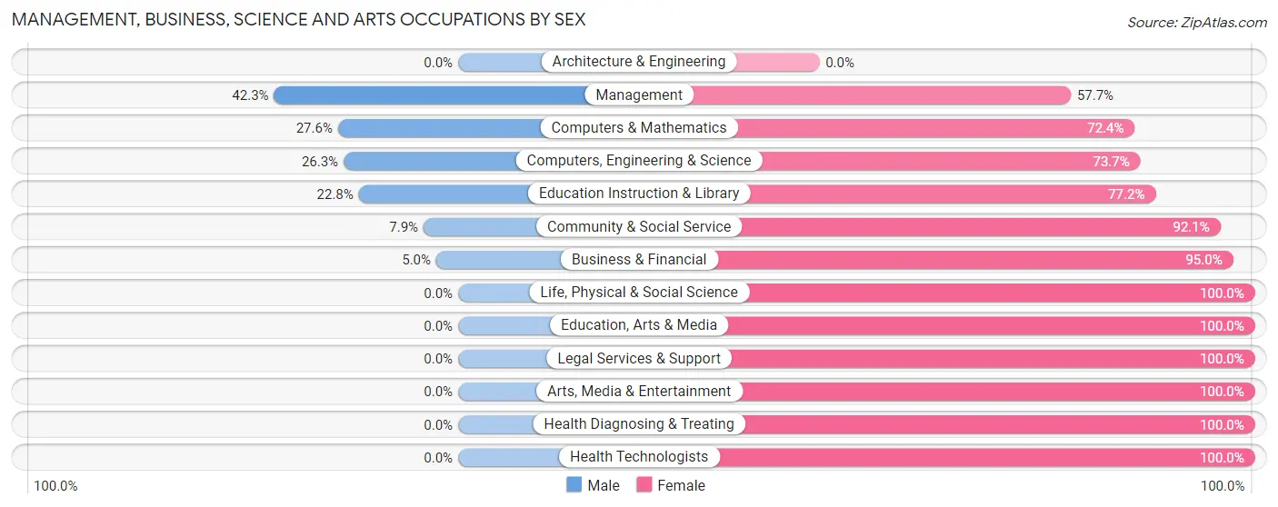 Management, Business, Science and Arts Occupations by Sex in Zip Code 20616