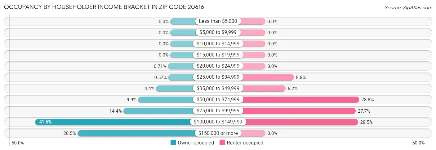 Occupancy by Householder Income Bracket in Zip Code 20616
