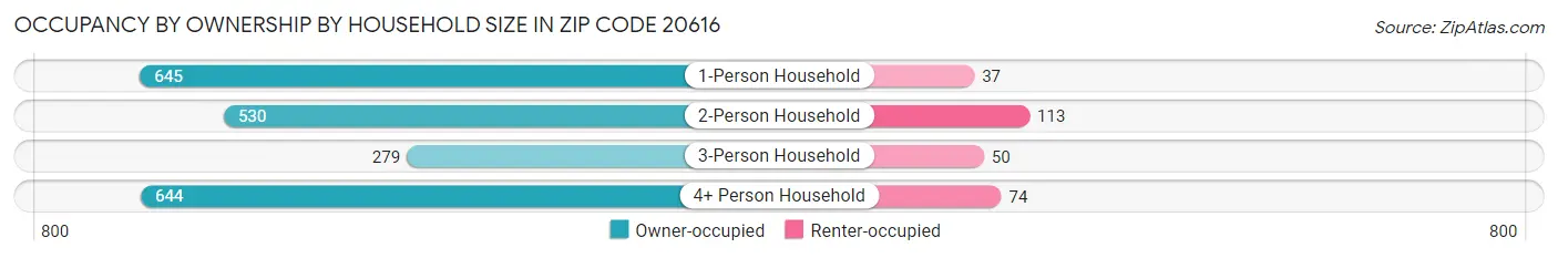 Occupancy by Ownership by Household Size in Zip Code 20616
