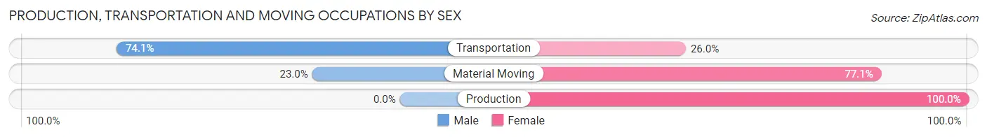 Production, Transportation and Moving Occupations by Sex in Zip Code 20616