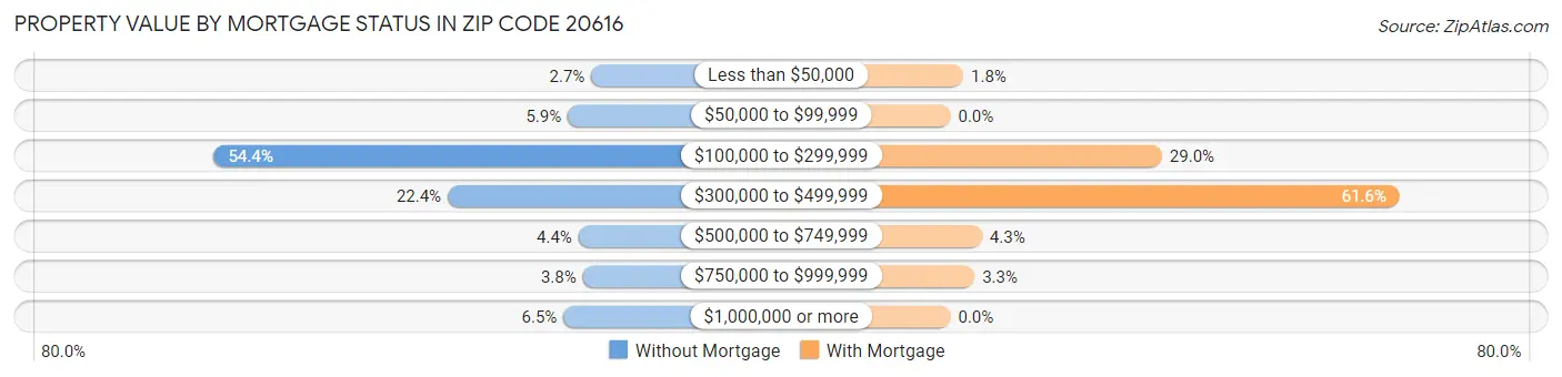 Property Value by Mortgage Status in Zip Code 20616