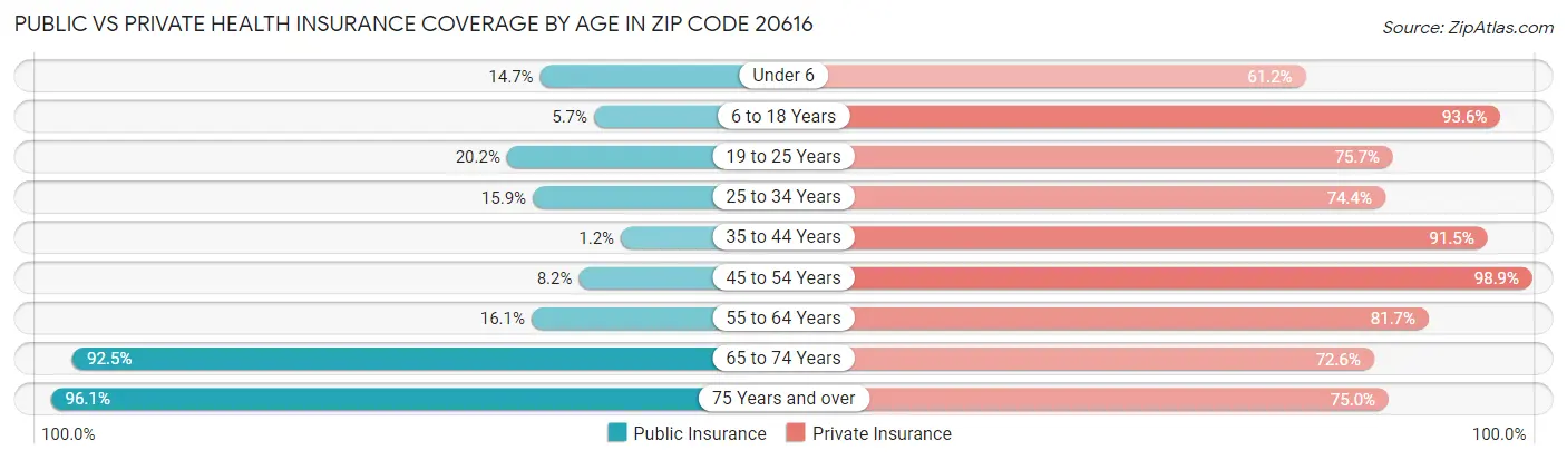 Public vs Private Health Insurance Coverage by Age in Zip Code 20616