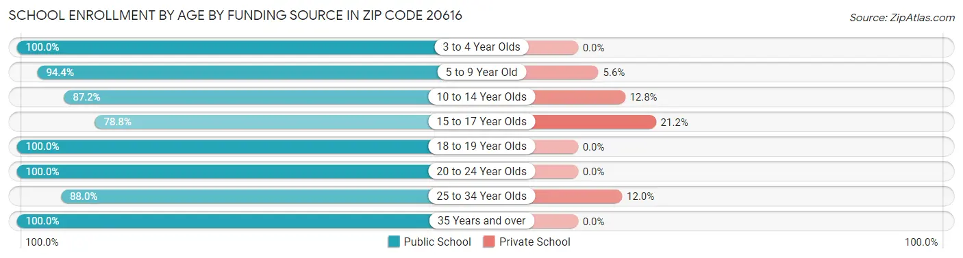 School Enrollment by Age by Funding Source in Zip Code 20616