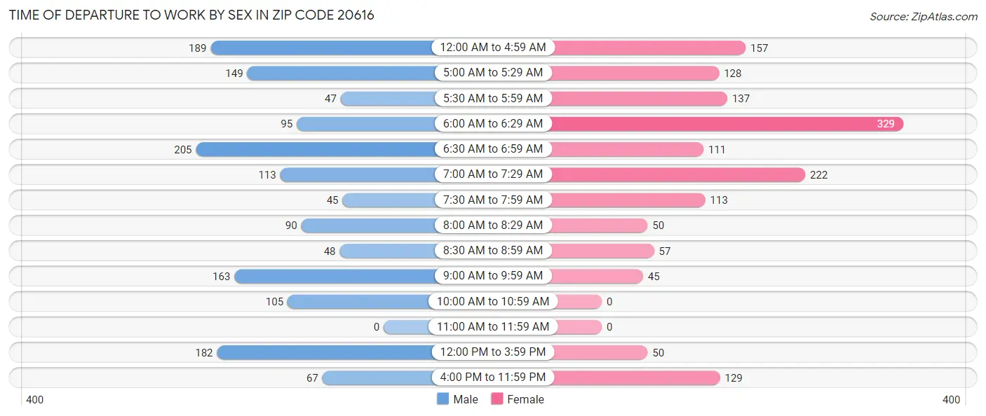 Time of Departure to Work by Sex in Zip Code 20616