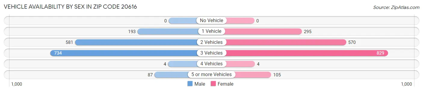 Vehicle Availability by Sex in Zip Code 20616