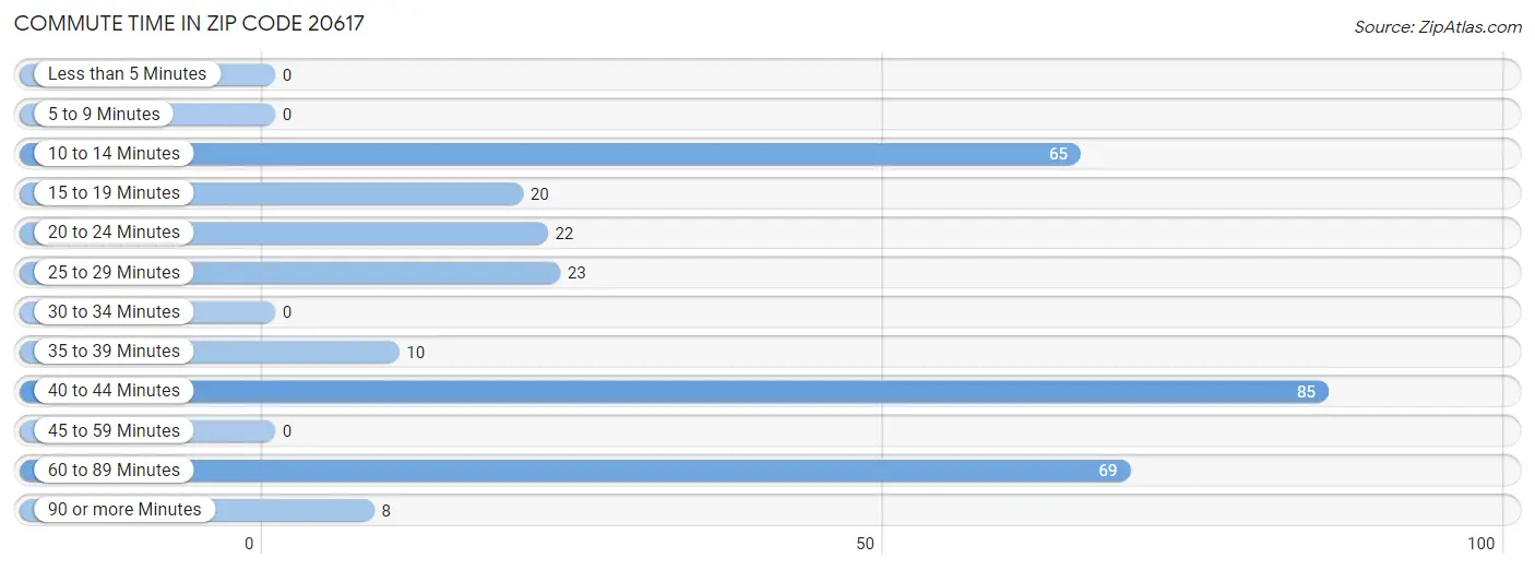 Commute Time in Zip Code 20617