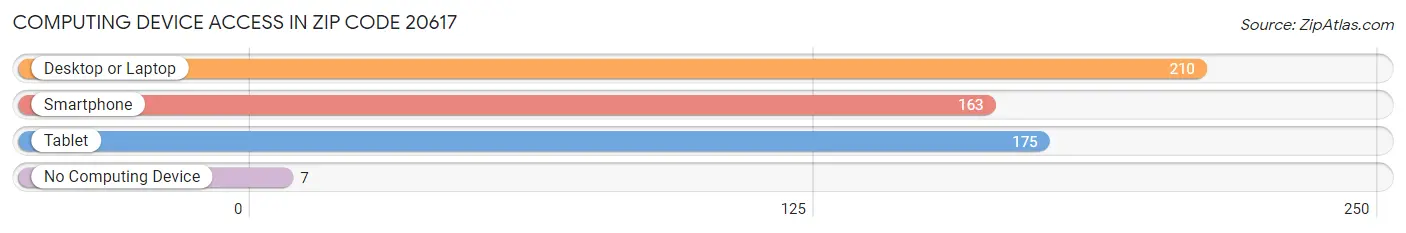 Computing Device Access in Zip Code 20617