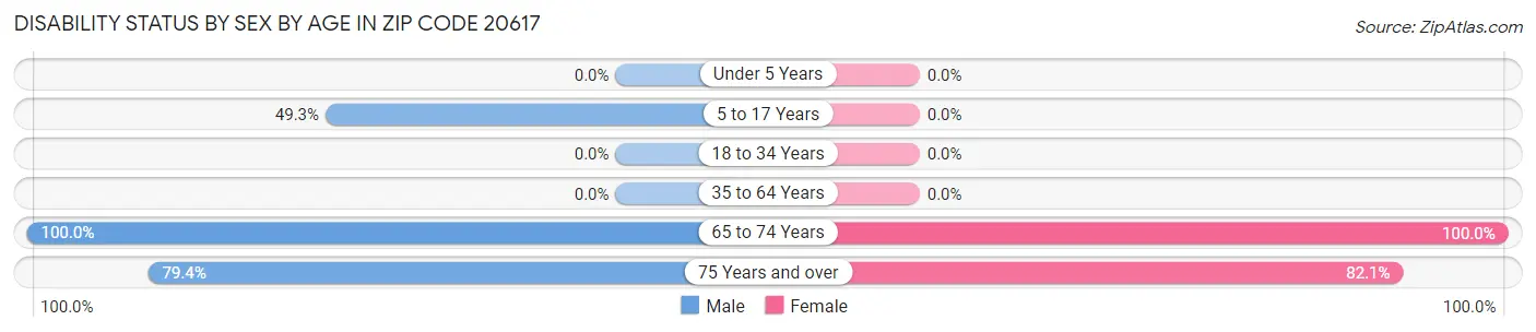 Disability Status by Sex by Age in Zip Code 20617