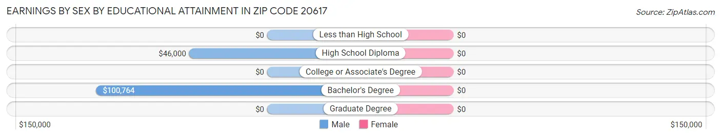 Earnings by Sex by Educational Attainment in Zip Code 20617