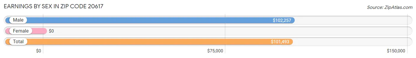 Earnings by Sex in Zip Code 20617