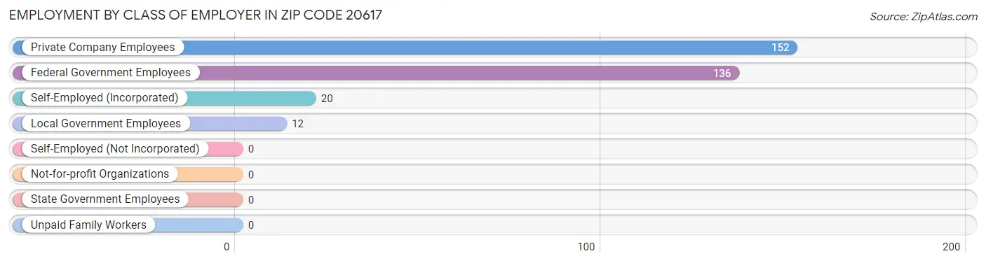 Employment by Class of Employer in Zip Code 20617